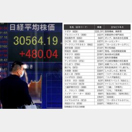 3万円台回復は遠くない（Ｃ）日刊ゲンダイ