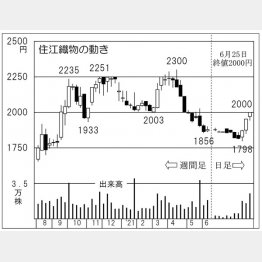 「住江織物」の株価チャート（Ｃ）日刊ゲンダイ
