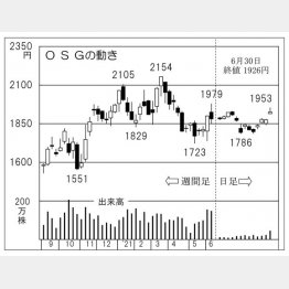 OSGの株価チャート（Ｃ）日刊ゲンダイ