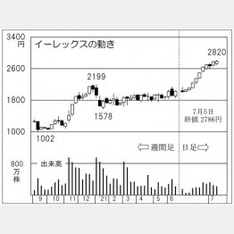 「イーレックス」の株価チャート（Ｃ）日刊ゲンダイ