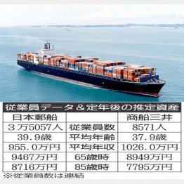 日本郵船✕商船三井（Ｃ）日刊ゲンダイ