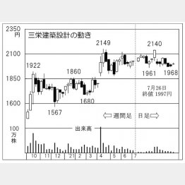 「三栄建築設計」の株価チャート（Ｃ）日刊ゲンダイ