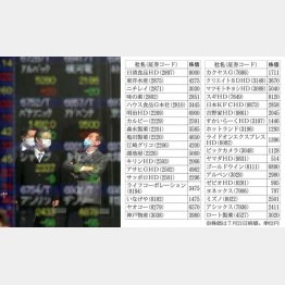 市場は活気づいてきた（Ｃ）日刊ゲンダイ