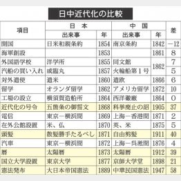 資料① 日本近代化の比較（Ｃ）日刊ゲンダイ