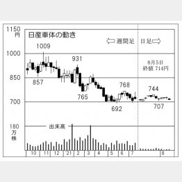 日産車体の株価チャート（Ｃ）日刊ゲンダイ