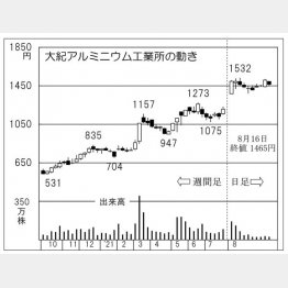 「大紀アルミニウム工業所」の株価チャート（Ｃ）日刊ゲンダイ