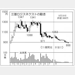 「三菱ロジスネクスト」の株価チャート（Ｃ）日刊ゲンダイ