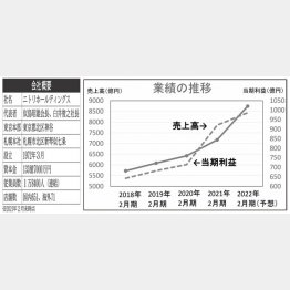 会社概要と業績推移（Ｃ）日刊ゲンダイ