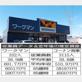 ワークマンの店舗（Ｃ）日刊ゲンダイ