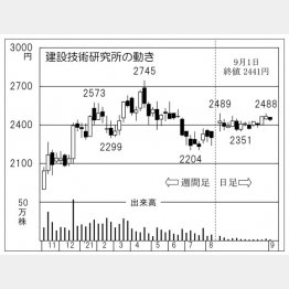 建設技術研究所の株価チャート（Ｃ）日刊ゲンダイ