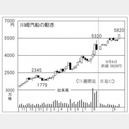 「川崎汽船」の株価チャート（Ｃ）日刊ゲンダイ