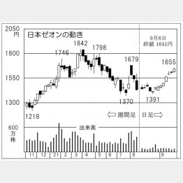 日本ゼオンの株価チャート（Ｃ）日刊ゲンダイ