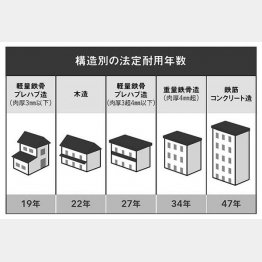 構造別の法定耐用年数