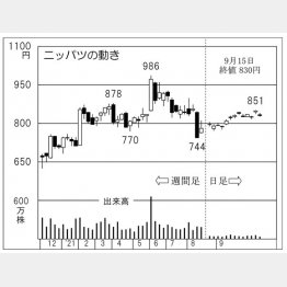 ニッパツの株価チャート（Ｃ）日刊ゲンダイ