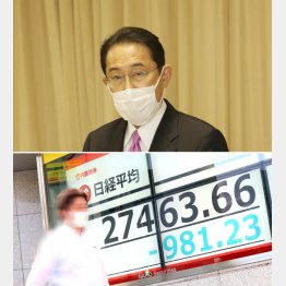 市場は“岸田暴落”、新総裁選出から下がりっぱなし（Ｃ）日刊ゲンダイ