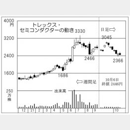 トレックスセミコンダクターの株価チャート（Ｃ）日刊ゲンダイ