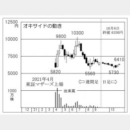 「オキサイド」の株価チャート（Ｃ）日刊ゲンダイ