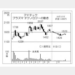 「アドテックプラズマテクノロジー」社の株価チャート（Ｃ）日刊ゲンダイ