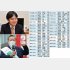 千葉8区、現状では野党統一候補の立憲新人・本庄知史候補（左上）が桜田義孝候補（同下）に大差（Ｃ）日刊ゲンダイ