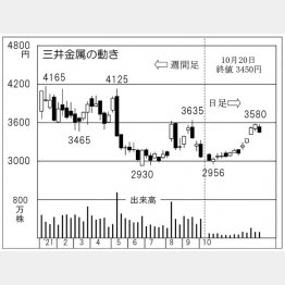 三井金属の株価チャート（Ｃ）日刊ゲンダイ