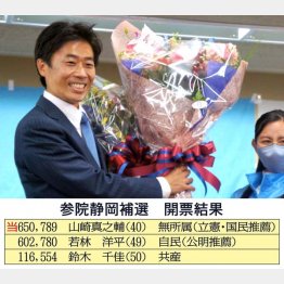 参院静岡補選は立憲・国民推薦の山崎真之輔候補が当選（Ｃ）日刊ゲンダイ