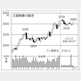 「三菱商事」の株価チャート（Ｃ）日刊ゲンダイ