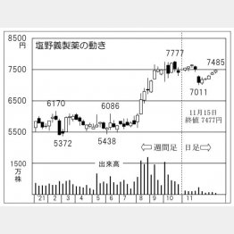 「塩野義製薬」の株価チャート（Ｃ）日刊ゲンダイ
