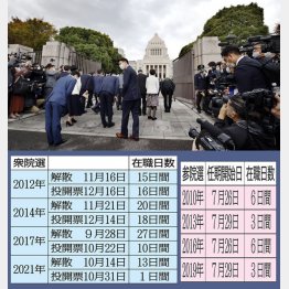 たった1日任期でも月100万円満額支給、領収書不要に非課税で…（10日、国会に登院する議員ら＝共同）／（Ｃ）日刊ゲンダイ