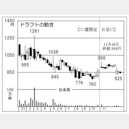 「ドラフト」の株価チャート（Ｃ）日刊ゲンダイ