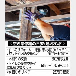 業者選びも大切になる（Ｃ）日刊ゲンダイ