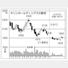 「キリンホールディングス」の株価チャート（Ｃ）日刊ゲンダイ