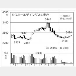 「SGホールディングス」の株価チャート（Ｃ）日刊ゲンダイ