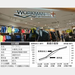 ワークマンプラスは300店以上に（Ｃ）日刊ゲンダイ