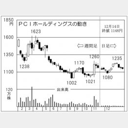 「PCIホールディングス」の株価チャート（Ｃ）日刊ゲンダイ