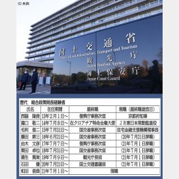 過大推計に手を染めだしたのは2013年から。総合政策局長の経験者は9人（Ｃ）日刊ゲンダイ