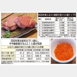 自治体の返礼品は何万件もある（Ｃ）日刊ゲンダイ