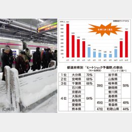 首都圏でも大雪（ホームにまで雪が振り込む＝2018年12月）／（Ｃ）日刊ゲンダイ
