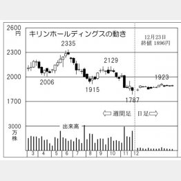 「キリンホールディングス」の株価チャート（Ｃ）日刊ゲンダイ