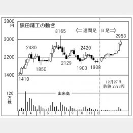 「黒田精工」の株価チャート（Ｃ）日刊ゲンダイ