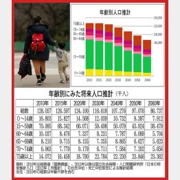 少子高齢化は加速するばかり（Ｃ）日刊ゲンダイ