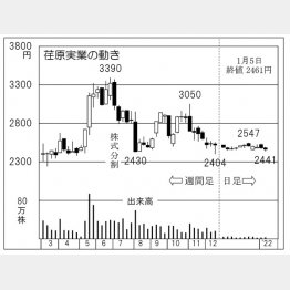 荏原実業の株価チャート（Ｃ）日刊ゲンダイ