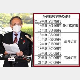 国は2022年今年度から330億円削り、2080億円まで減らす方針（沖縄の玉城デニー県知事＝左）／（Ｃ）日刊ゲンダイ