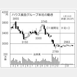 「ハウス食品グループ本社」の株価チャート（Ｃ）日刊ゲンダイ