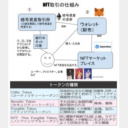 NFT取引の仕方とトークンの種類（Ｃ）日刊ゲンダイ