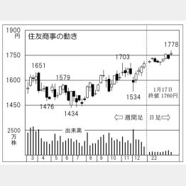 「住友商事」の株価チャート（Ｃ）日刊ゲンダイ