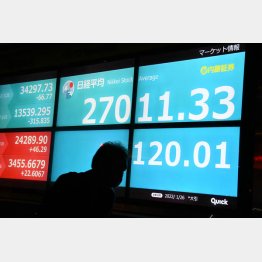 ついに「恐怖指数」は30、株高バブルは崩壊するのか…（Ｃ）日刊ゲンダイ