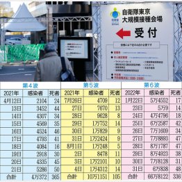 3回目ワクチン接種は1日わずか720人の狭き門（東京・大手町、昨31日）／（Ｃ）日刊ゲンダイ