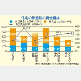 （資料：国土交通省「令和2年度住宅市場動向調査」）