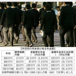 年収別の将来受け取る年金額（Ｃ）日刊ゲンダイ