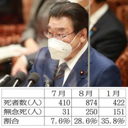 警察庁の発表を何とも思わないのか（後藤厚労相）／（Ｃ）日刊ゲンダイ